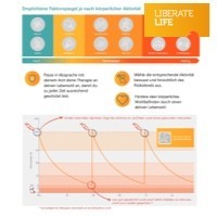 Factsheet Aktivität und Faktorlevel